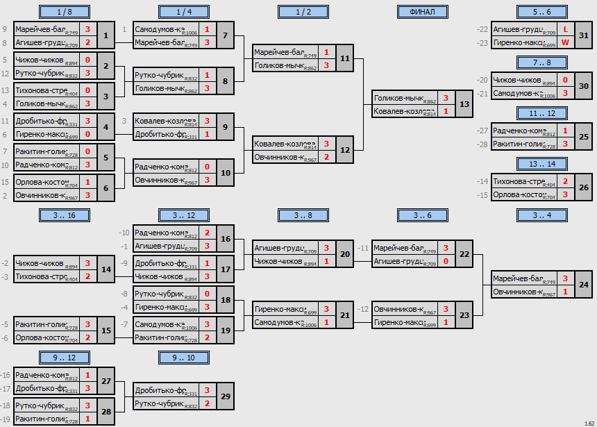 результаты турнира Exclusive Супер-кубок Пары ~1105 с форой, отборочный турнир